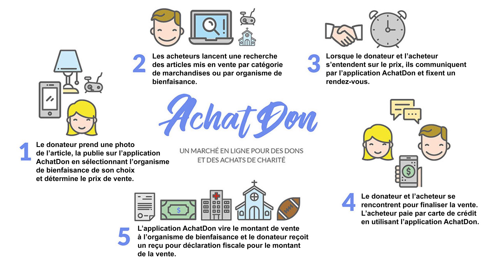 AchatDon - Comment cela fonctionne